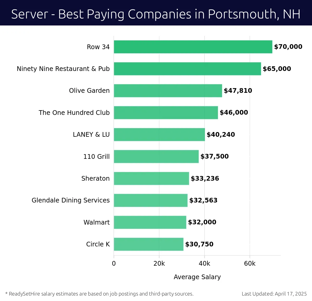 Graph displaying best paying company salaries for Server jobs in Portsmouth, NH, highlighting Row 34 with the highest at $70,000 and Circle K with the lowest at $30,750.