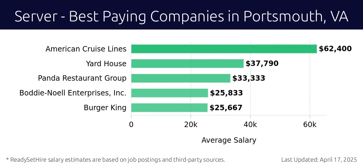 Graph displaying best paying company salaries for Server jobs in Portsmouth, VA, highlighting American Cruise Lines with the highest at $62,400 and Burger King with the lowest at $25,667.