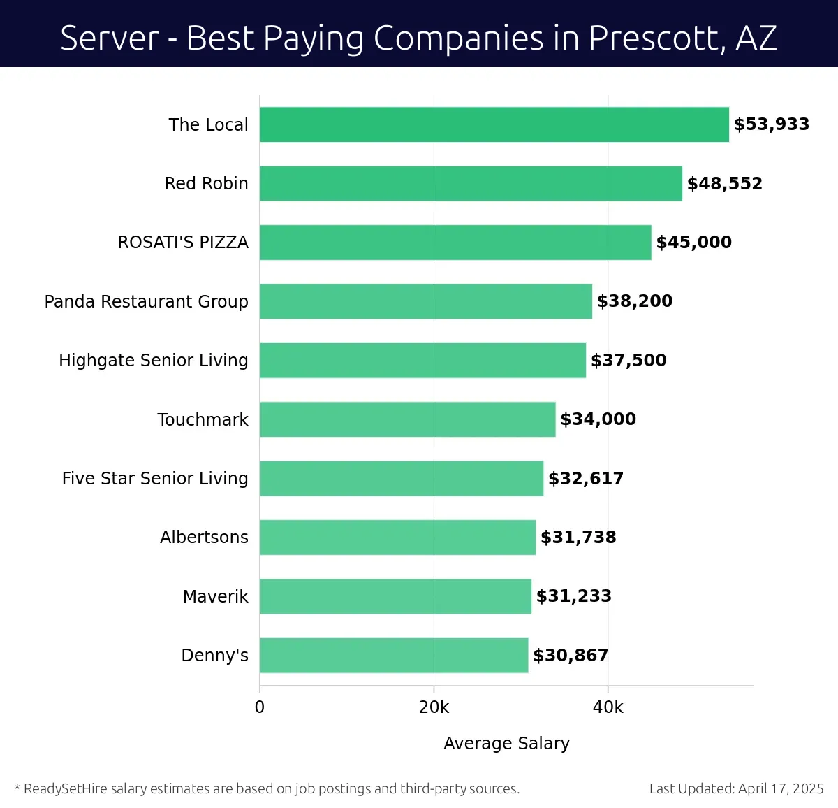 Graph displaying best paying company salaries for Server jobs in Prescott, AZ, highlighting The Local with the highest at $53,933 and Denny's with the lowest at $30,867.