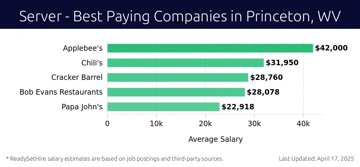 Graph displaying best paying company salaries for Server jobs in Princeton, WV, highlighting Applebee's with the highest at $42,000 and Papa John's with the lowest at $22,918.