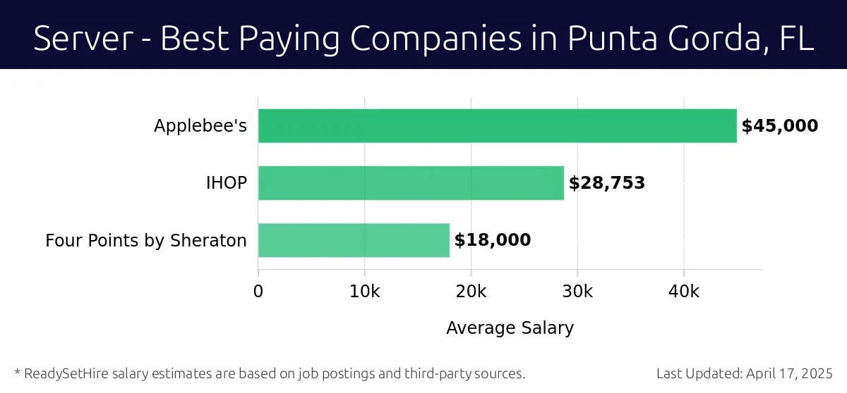Graph displaying best paying company salaries for Server jobs in Punta Gorda, FL, highlighting Applebee's with the highest at $45,000 and Four Points by Sheraton with the lowest at $18,000.