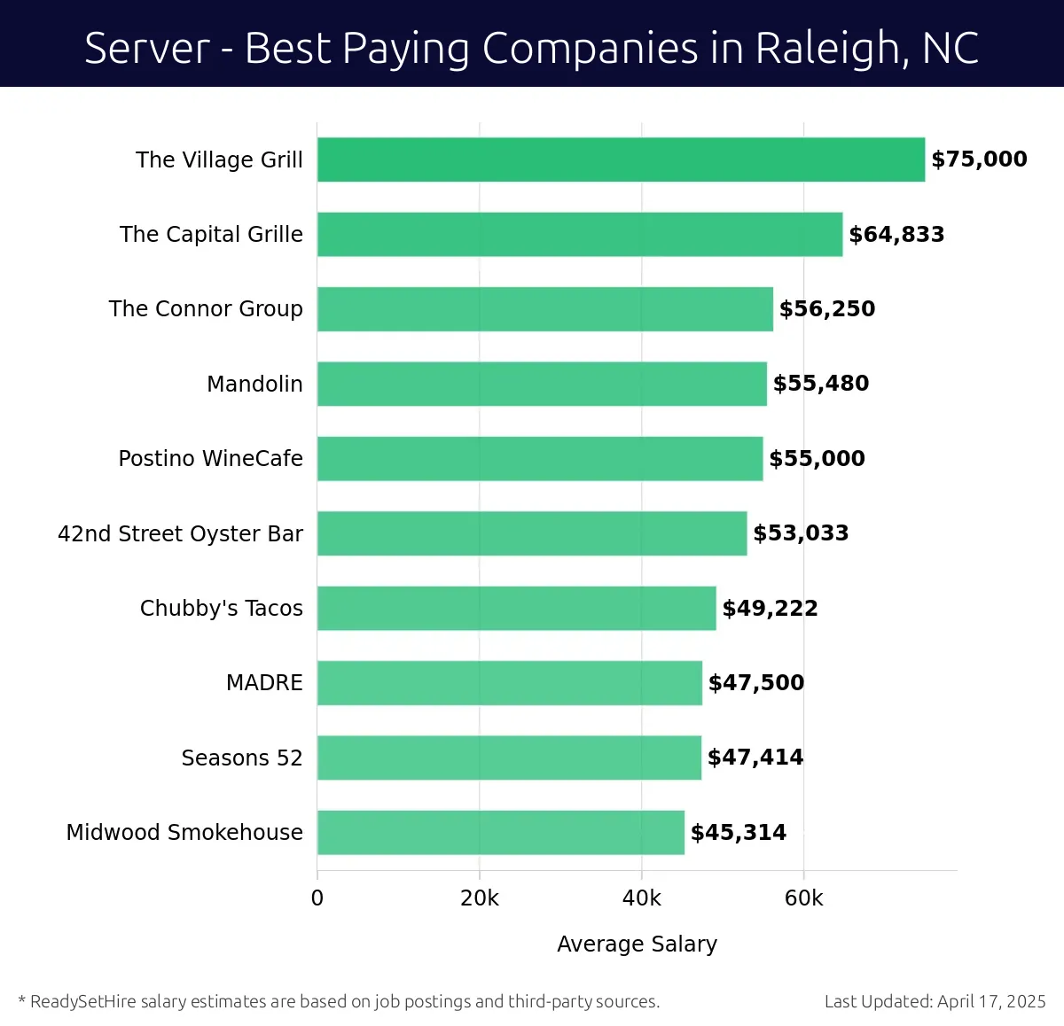 Graph displaying best paying company salaries for Server jobs in Raleigh, NC, highlighting The Village Grill with the highest at $75,000 and Midwood Smokehouse with the lowest at $45,314.