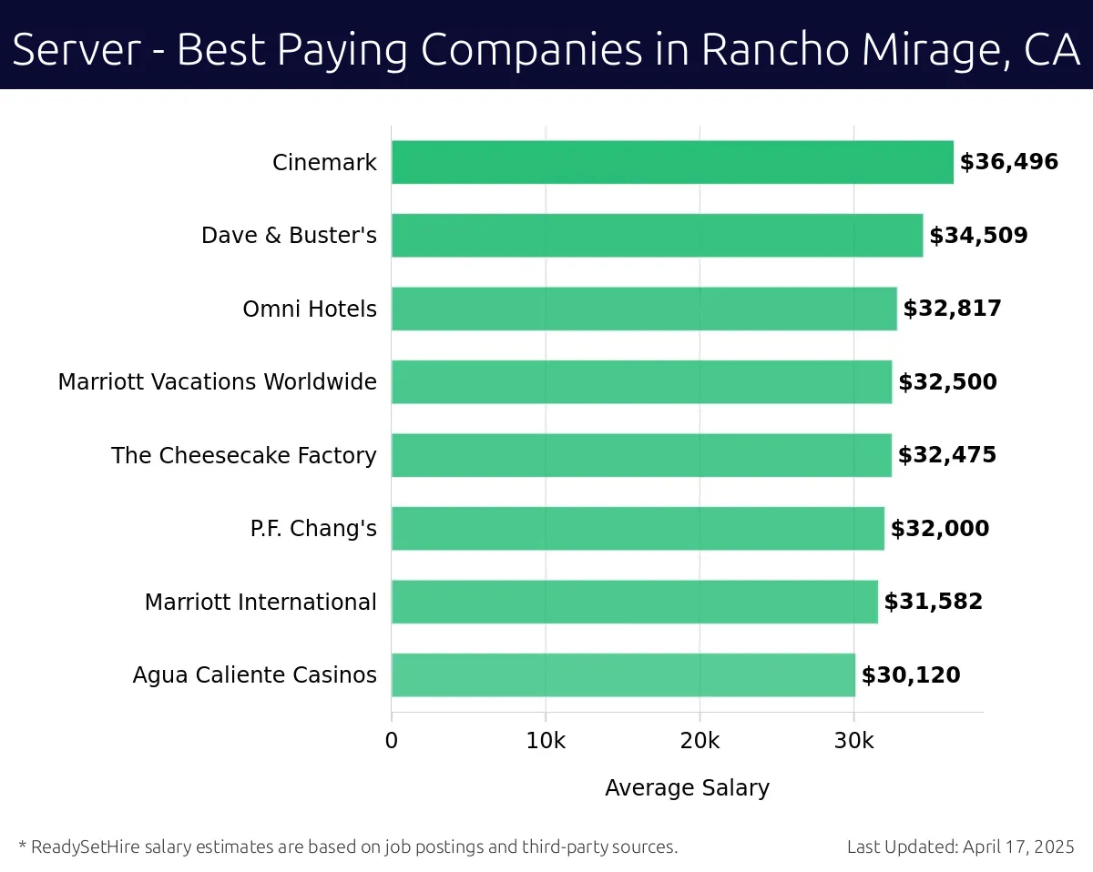 Graph displaying best paying company salaries for Server jobs in Rancho Mirage, CA, highlighting Albertsons with the highest at $36,496 and Agua Caliente Casinos with the lowest at $30,120.
