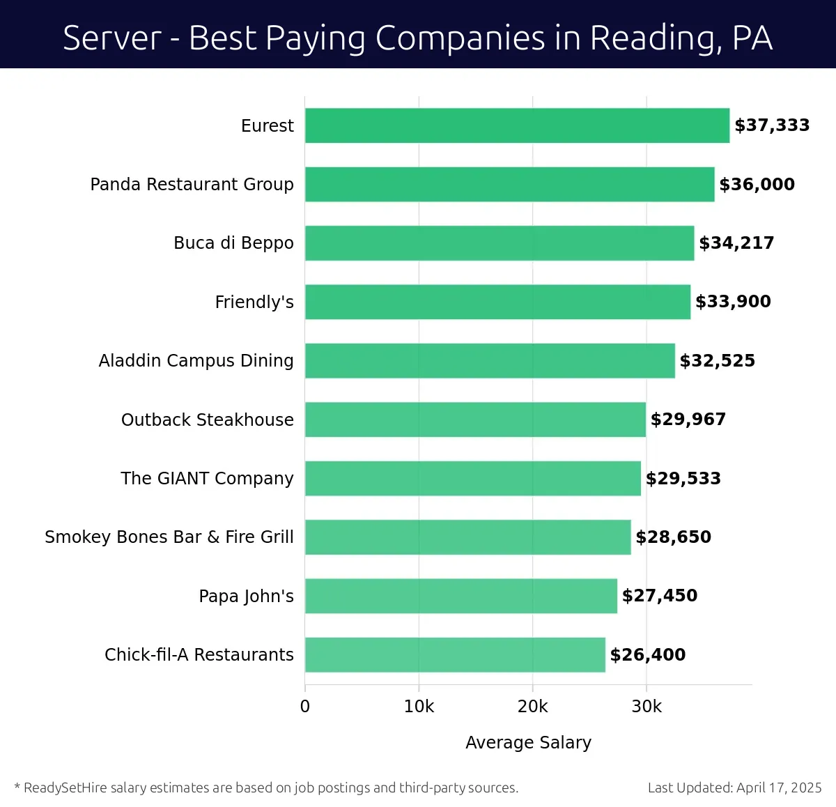 Graph displaying best paying company salaries for Server jobs in Reading, PA, highlighting Eurest with the highest at $37,333 and Chick-fil-A Restaurants with the lowest at $26,400.