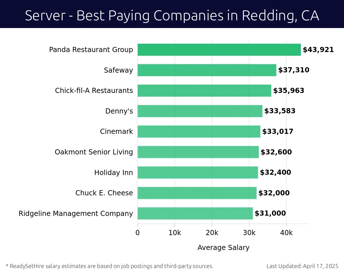 Graph displaying best paying company salaries for Server jobs in Redding, CA, highlighting Panda Restaurant Group with the highest at $43,921 and Ridgeline Management Company with the lowest at $31,000.