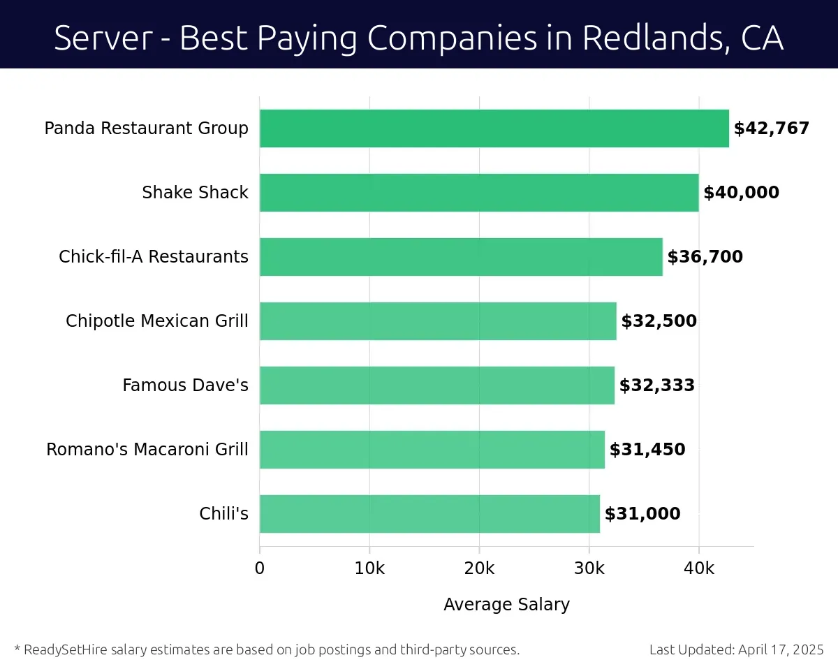 Graph displaying best paying company salaries for Server jobs in Redlands, CA, highlighting Panda Restaurant Group with the highest at $42,767 and Chili's with the lowest at $31,000.