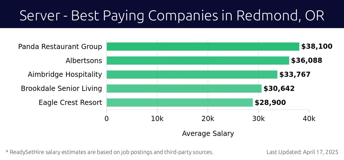 Graph displaying best paying company salaries for Server jobs in Redmond, OR, highlighting Panda Restaurant Group with the highest at $38,100 and Eagle Crest Resort with the lowest at $28,900.