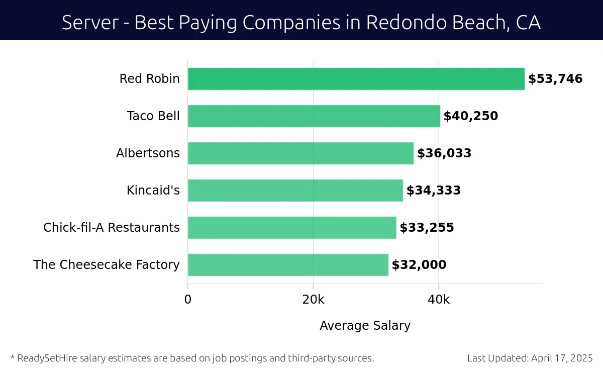 Graph displaying best paying company salaries for Server jobs in Redondo Beach, CA, highlighting Red Robin with the highest at $53,746 and The Cheesecake Factory with the lowest at $32,000.