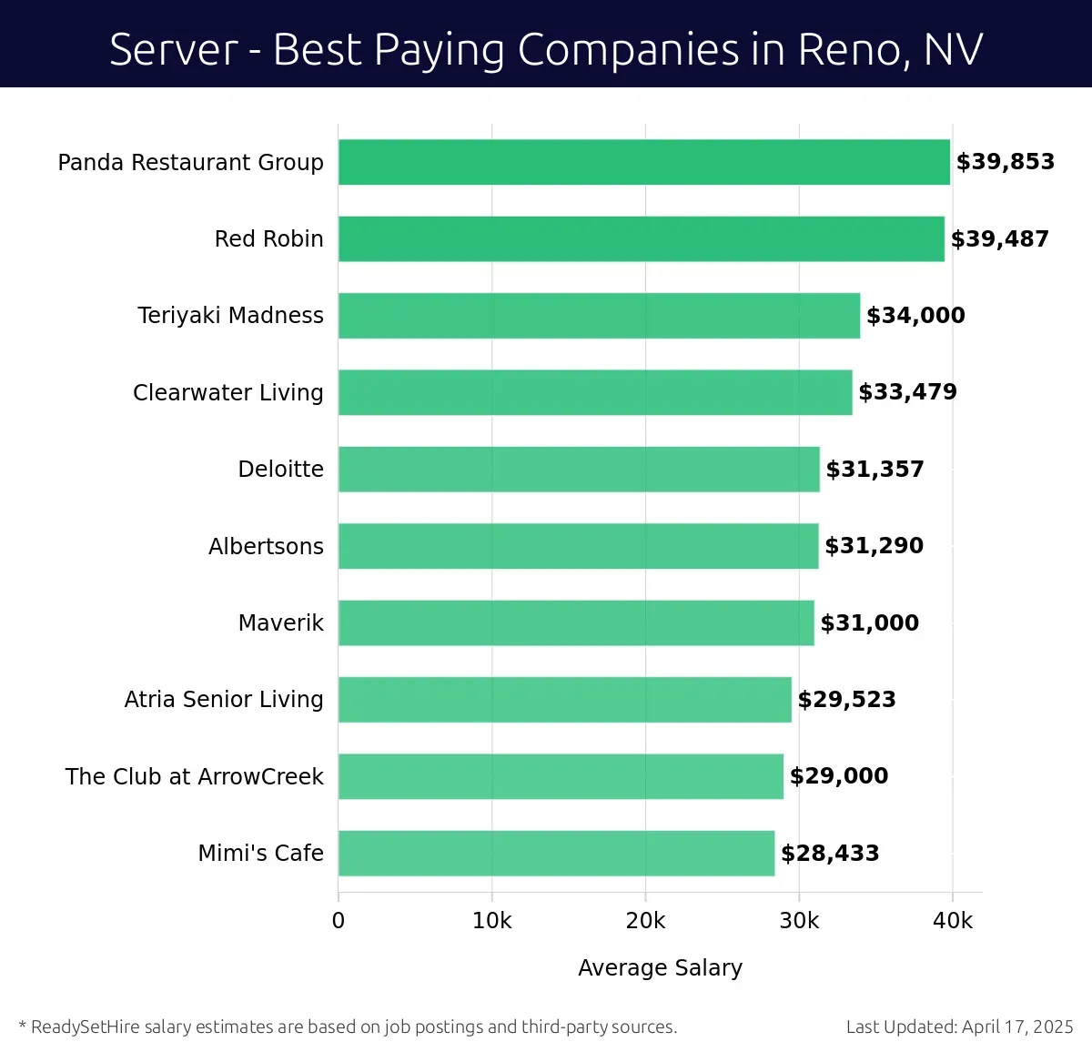 Graph displaying best paying company salaries for Server jobs in Reno, NV, highlighting Panda Restaurant Group with the highest at $39,853 and Mimi's Cafe with the lowest at $28,433.