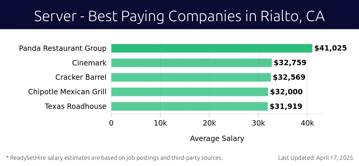 Graph displaying best paying company salaries for Server jobs in Rialto, CA, highlighting Panda Restaurant Group with the highest at $41,025 and Texas Roadhouse with the lowest at $31,919.