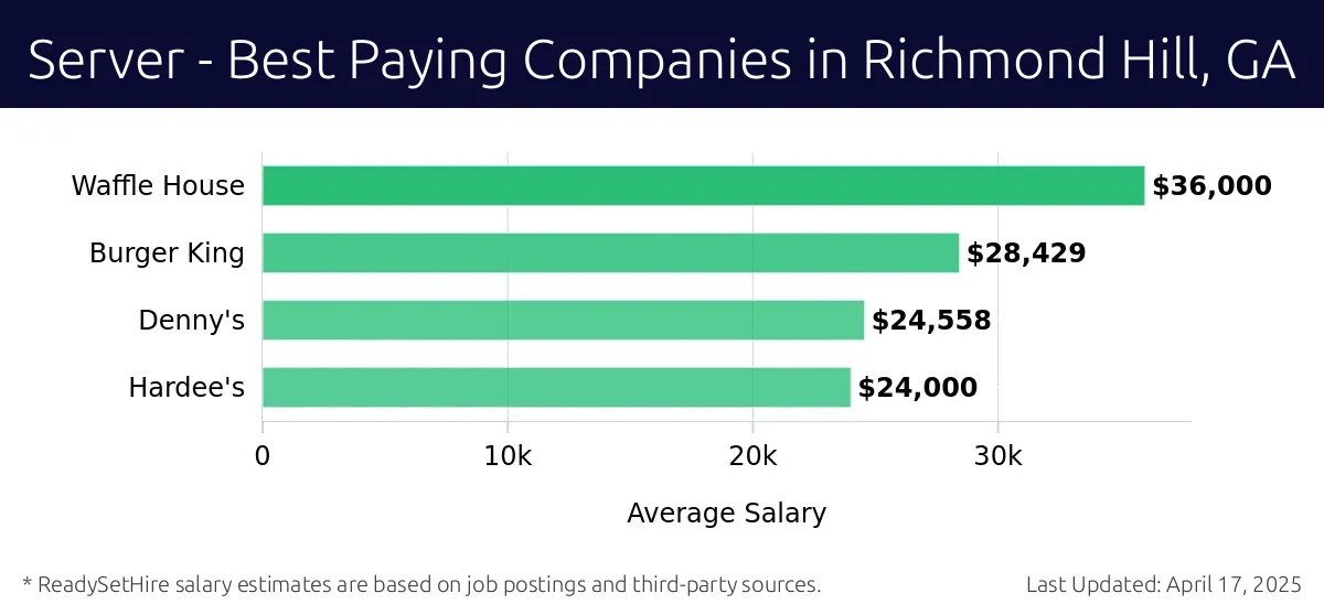 Graph displaying best paying company salaries for Server jobs in Richmond Hill, GA, highlighting Waffle House with the highest at $36,000 and Hardee's with the lowest at $24,000.