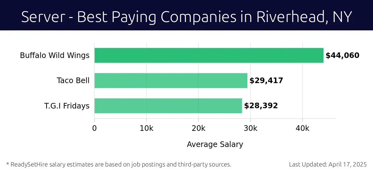 Graph displaying best paying company salaries for Server jobs in Riverhead, NY, highlighting Buffalo Wild Wings with the highest at $44,060 and T.G.I Fridays with the lowest at $28,392.