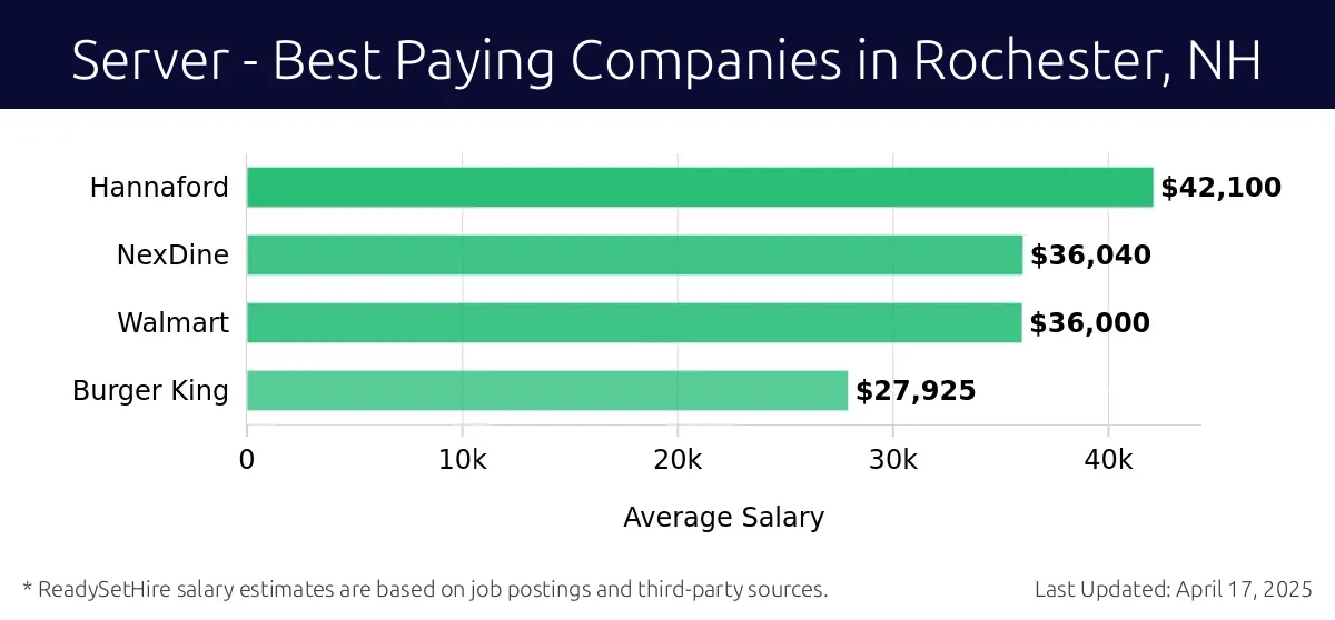 Graph displaying best paying company salaries for Server jobs in Rochester, NH, highlighting Hannaford with the highest at $42,100 and Burger King with the lowest at $27,925.