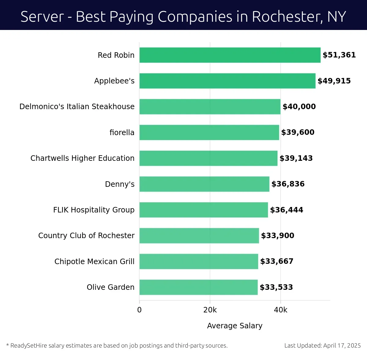 Graph displaying best paying company salaries for Server jobs in Rochester, NY, highlighting Red Robin with the highest at $51,361 and Olive Garden with the lowest at $33,533.