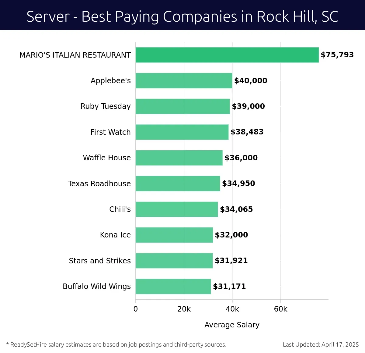 Graph displaying best paying company salaries for Server jobs in Rock Hill, SC, highlighting MARIO'S ITALIAN RESTAURANT with the highest at $75,793 and Ruby Tuesday with the lowest at $39,000.