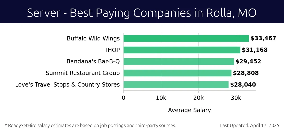 Graph displaying best paying company salaries for Server jobs in Rolla, MO, highlighting Buffalo Wild Wings with the highest at $33,467 and Love's Travel Stops & Country Stores with the lowest at $28,040.