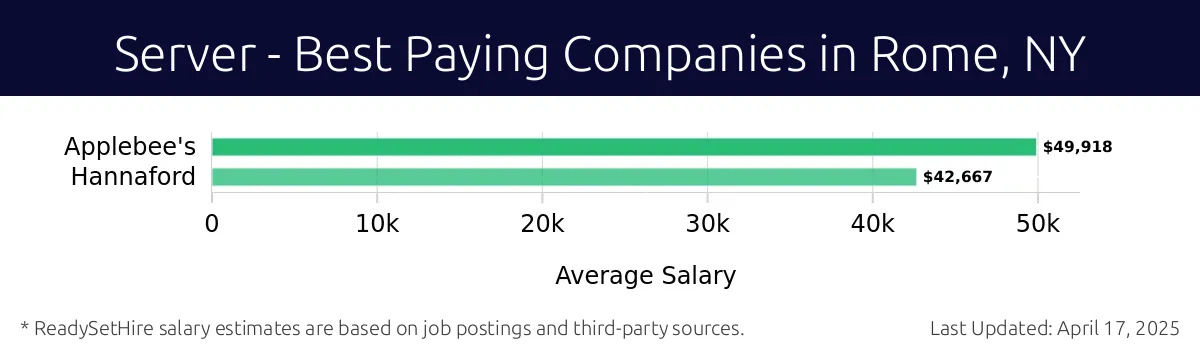 Graph displaying best paying company salaries for Server jobs in Rome, NY, highlighting Applebee's with the highest at $49,918 and Hannaford with the lowest at $42,667.