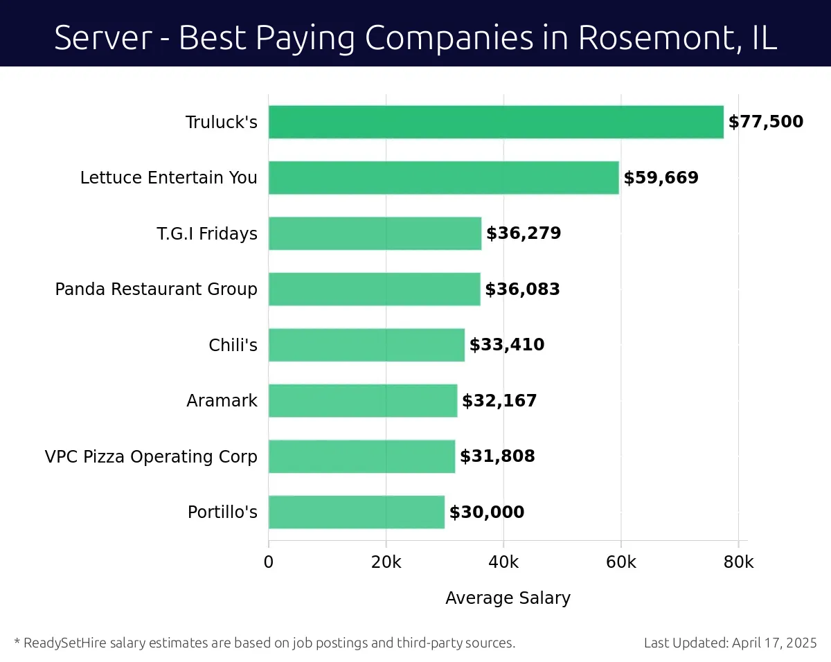 Graph displaying best paying company salaries for Server jobs in Rosemont, IL, highlighting Truluck's with the highest at $77,500 and Portillo's with the lowest at $30,000.