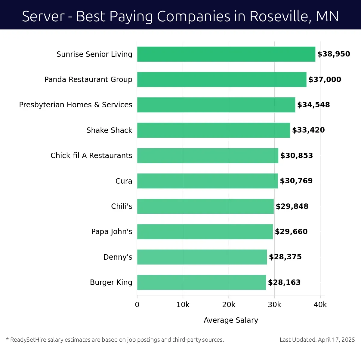 Graph displaying best paying company salaries for Server jobs in Roseville, MN, highlighting Sunrise Senior Living with the highest at $38,950 and Burger King with the lowest at $28,163.