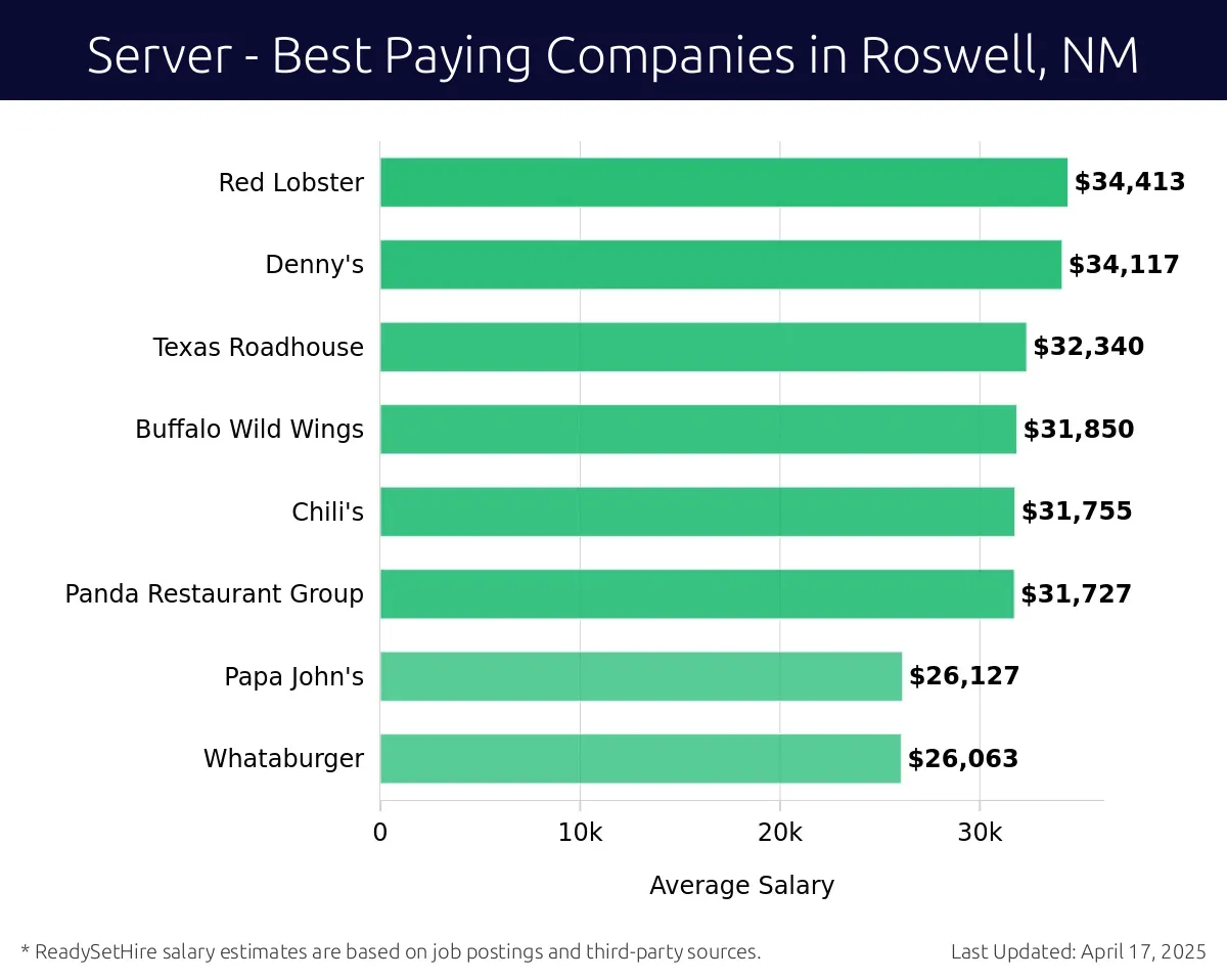 Graph displaying best paying company salaries for Server jobs in Roswell, NM, highlighting Red Lobster with the highest at $34,413 and Whataburger with the lowest at $26,063.
