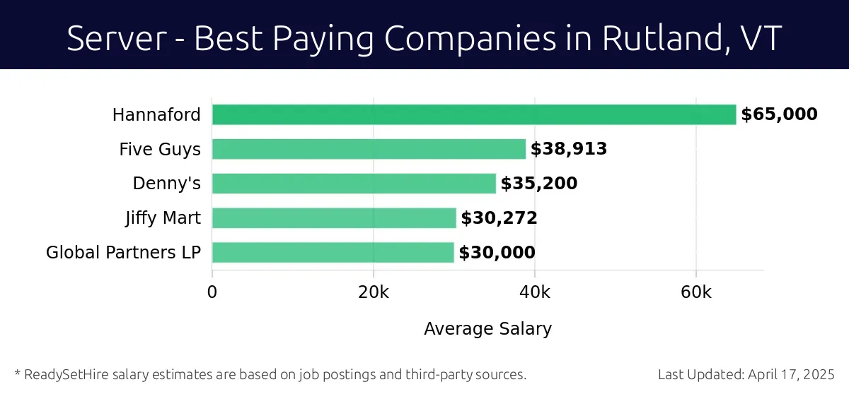 Graph displaying best paying company salaries for Server jobs in Rutland, VT, highlighting Ninety Nine Restaurant & Pub with the highest at $65,000 and Global Partners LP with the lowest at $30,000.