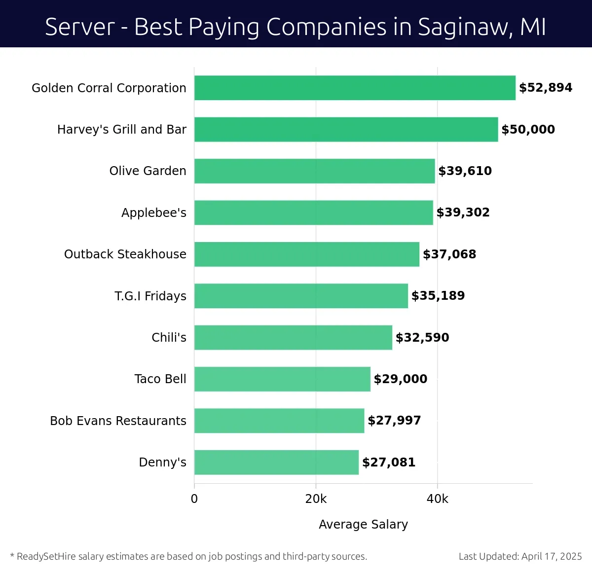 Graph displaying best paying company salaries for Server jobs in Saginaw, MI, highlighting Golden Corral Corporation with the highest at $52,894 and Denny's with the lowest at $27,081.