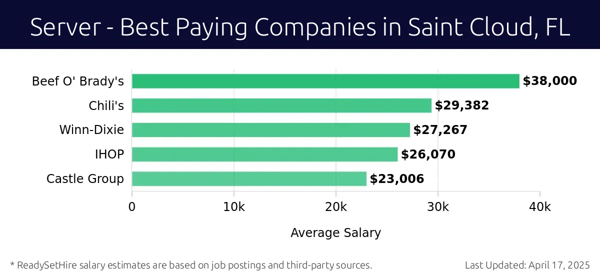 Graph displaying best paying company salaries for Server jobs in Saint Cloud, FL, highlighting Beef O' Brady's with the highest at $38,000 and Castle Group with the lowest at $23,006.