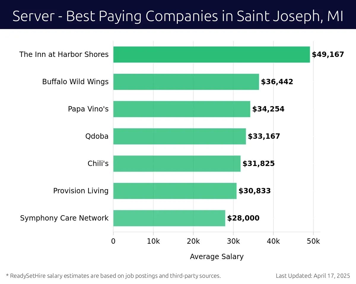 Graph displaying best paying company salaries for Server jobs in Saint Joseph, MI, highlighting The Inn at Harbor Shores with the highest at $49,167 and Symphony Care Network with the lowest at $28,000.
