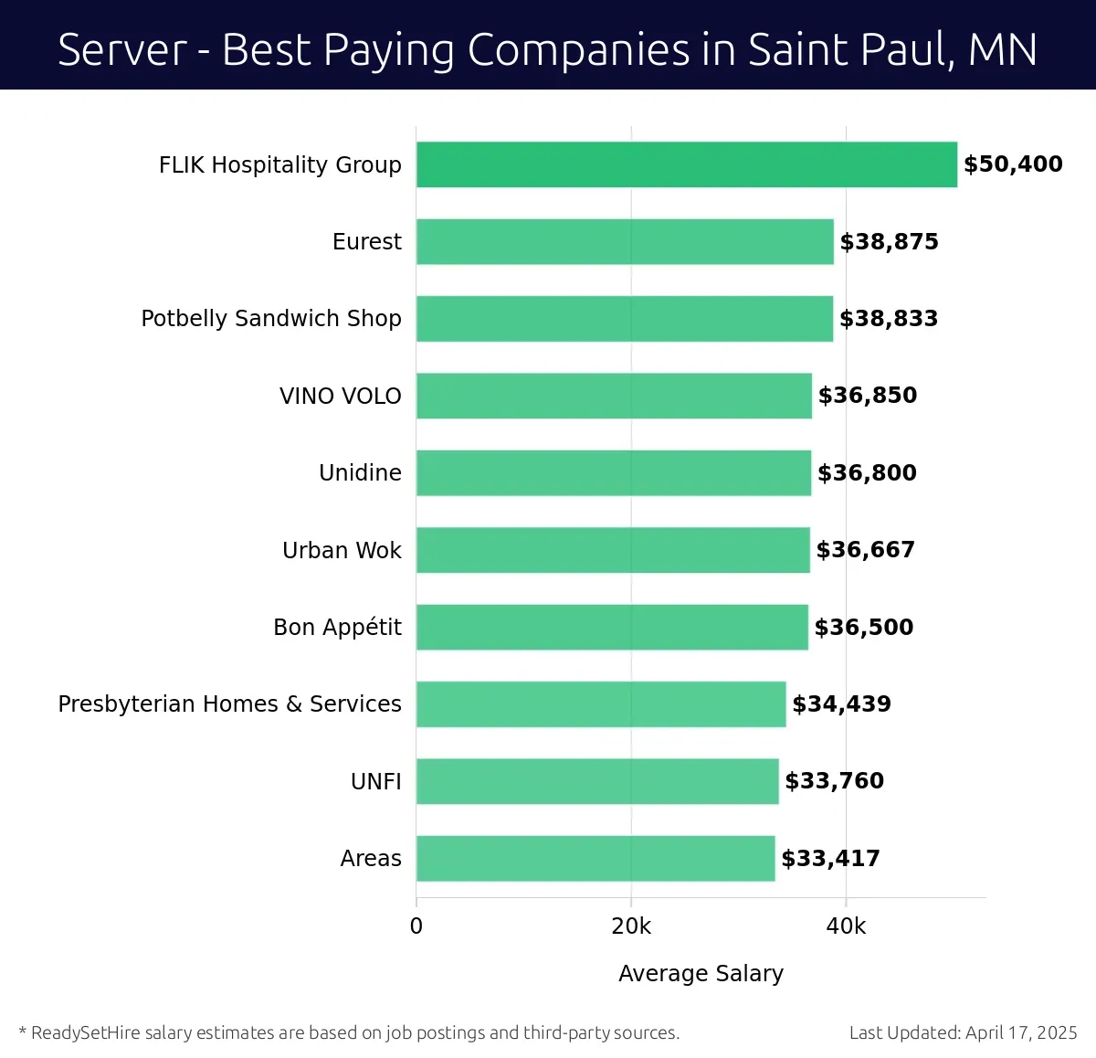 Graph displaying best paying company salaries for Server jobs in Saint Paul, MN, highlighting FLIK Hospitality Group with the highest at $50,400 and Areas with the lowest at $33,417.