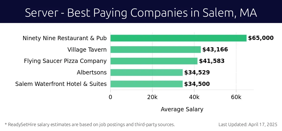 Graph displaying best paying company salaries for Server jobs in Salem, MA, highlighting Ninety Nine Restaurant & Pub with the highest at $65,000 and Salem Waterfront Hotel & Suites with the lowest at $34,500.