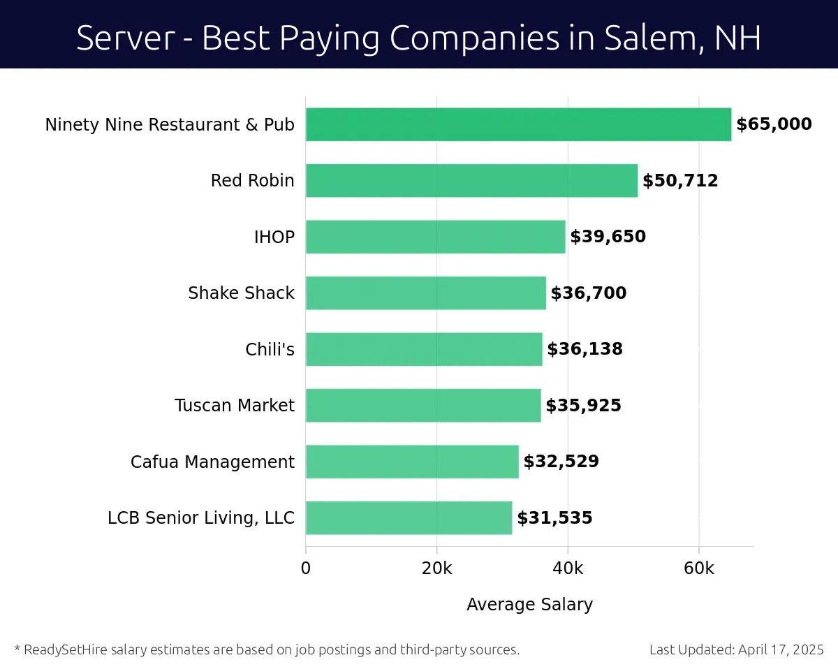Graph displaying best paying company salaries for Server jobs in Salem, NH, highlighting Ninety Nine Restaurant & Pub with the highest at $65,000 and LCB Senior Living, LLC with the lowest at $31,535.