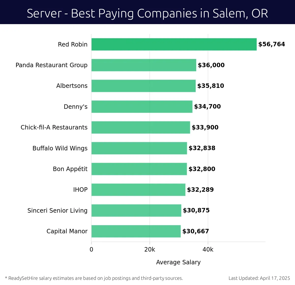 Graph displaying best paying company salaries for Server jobs in Salem, OR, highlighting Red Robin with the highest at $56,764 and Capital Manor with the lowest at $30,667.