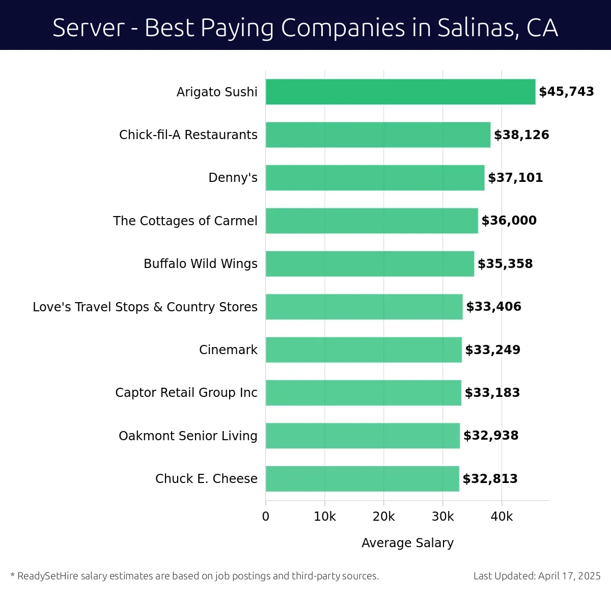 Graph displaying best paying company salaries for Server jobs in Salinas, CA, highlighting Arigato Sushi with the highest at $45,743 and Chuck E. Cheese with the lowest at $32,813.