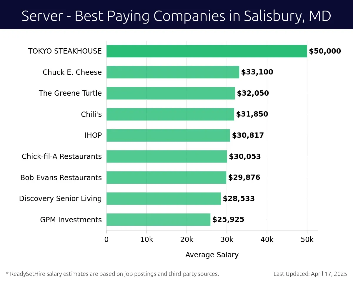 Graph displaying best paying company salaries for Server jobs in Salisbury, MD, highlighting TOKYO STEAKHOUSE with the highest at $50,000 and GPM Investments with the lowest at $25,925.