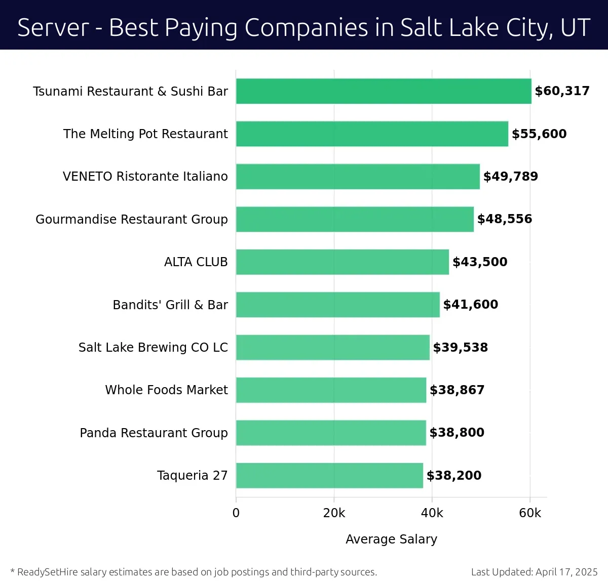 Graph displaying best paying company salaries for Server jobs in Salt Lake City, UT, highlighting Tsunami Restaurant & Sushi Bar with the highest at $60,317 and Taqueria 27 with the lowest at $38,200.