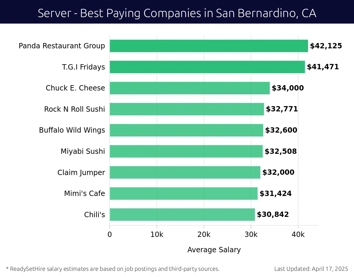 Graph displaying best paying company salaries for Server jobs in San Bernardino, CA, highlighting Sushi Tomo with the highest at $42,125 and Chili's with the lowest at $30,842.