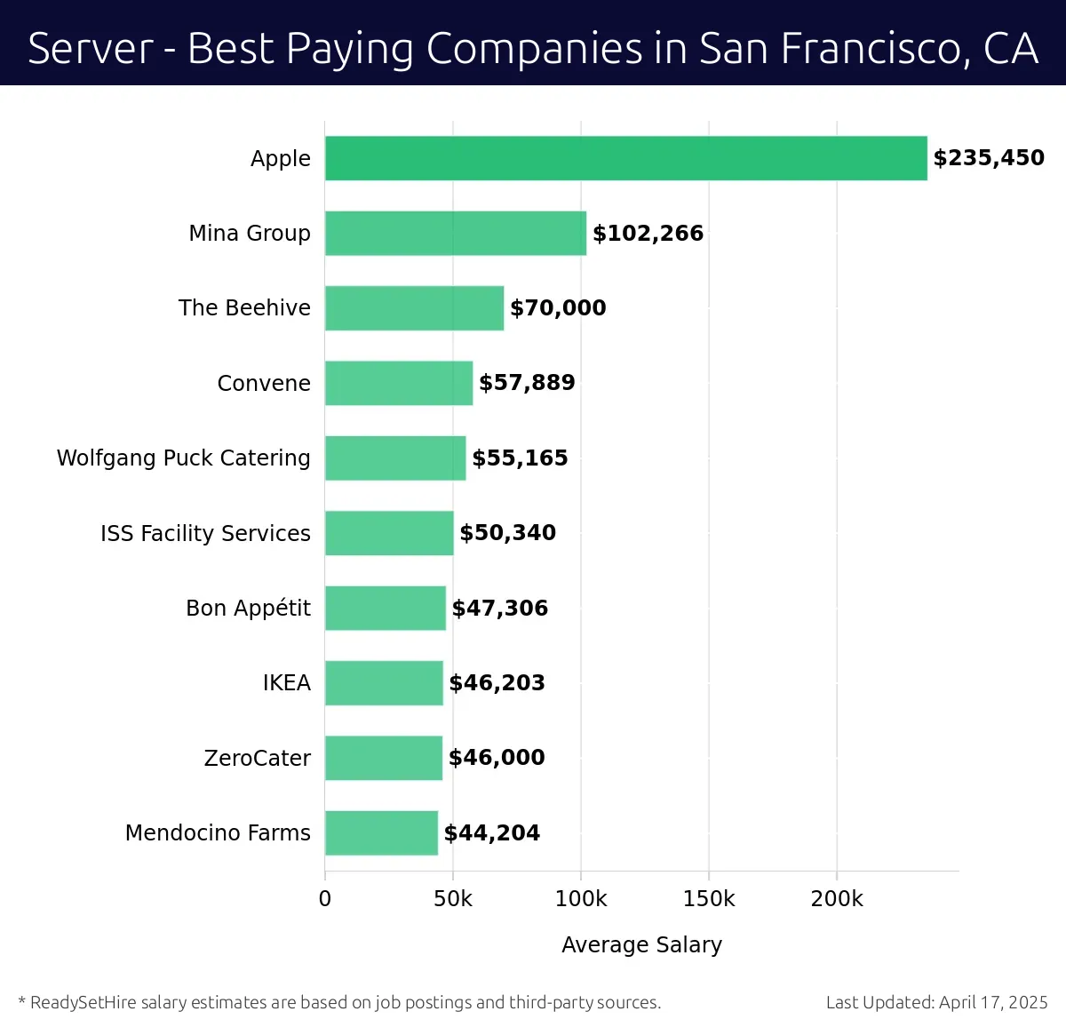 Graph displaying best paying company salaries for Server jobs in San Francisco, CA, highlighting Apple with the highest at $235,450 and Mendocino Farms with the lowest at $44,204.