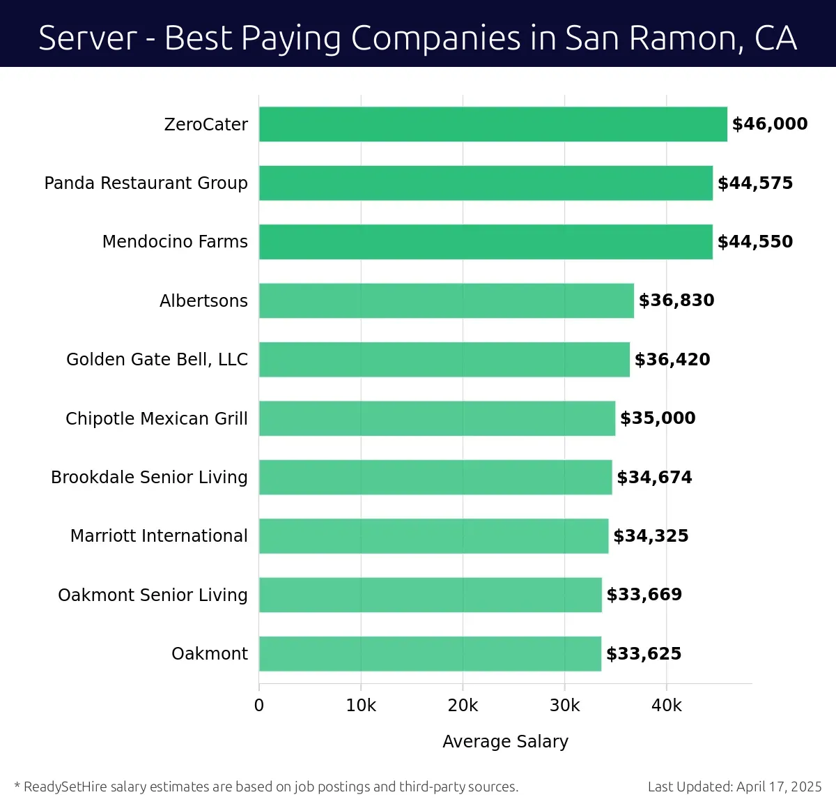 Graph displaying best paying company salaries for Server jobs in San Ramon, CA, highlighting ZeroCater with the highest at $46,000 and Oakmont with the lowest at $33,625.