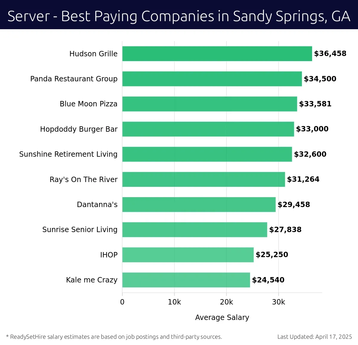 Graph displaying best paying company salaries for Server jobs in Sandy Springs, GA, highlighting Hudson Grille with the highest at $36,458 and Kale me Crazy with the lowest at $24,540.