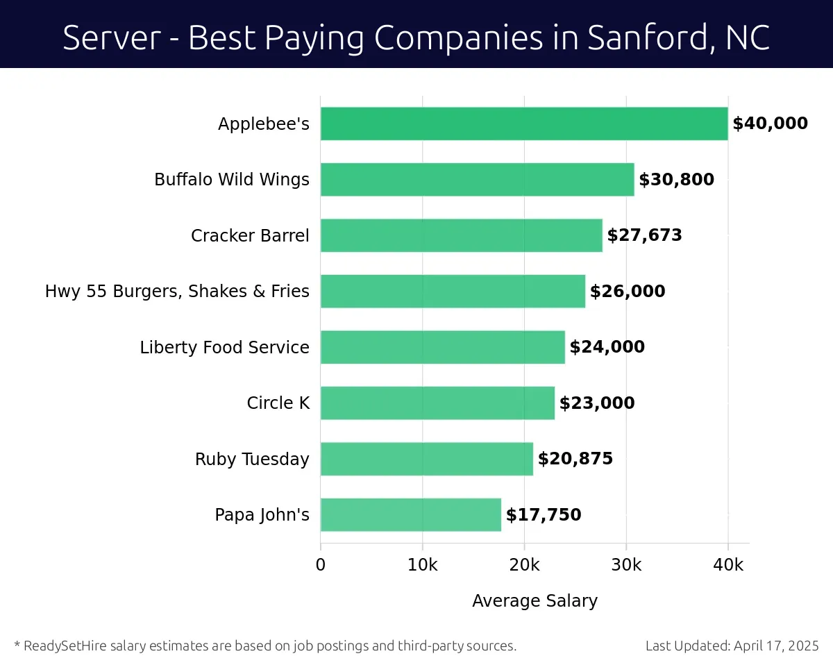 Graph displaying best paying company salaries for Server jobs in Sanford, NC, highlighting Applebee's with the highest at $40,000 and Papa John's with the lowest at $17,750.