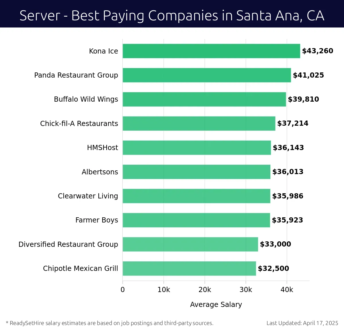 Graph displaying best paying company salaries for Server jobs in Santa Ana, CA, highlighting Kona Ice with the highest at $43,260 and Chipotle Mexican Grill with the lowest at $32,500.