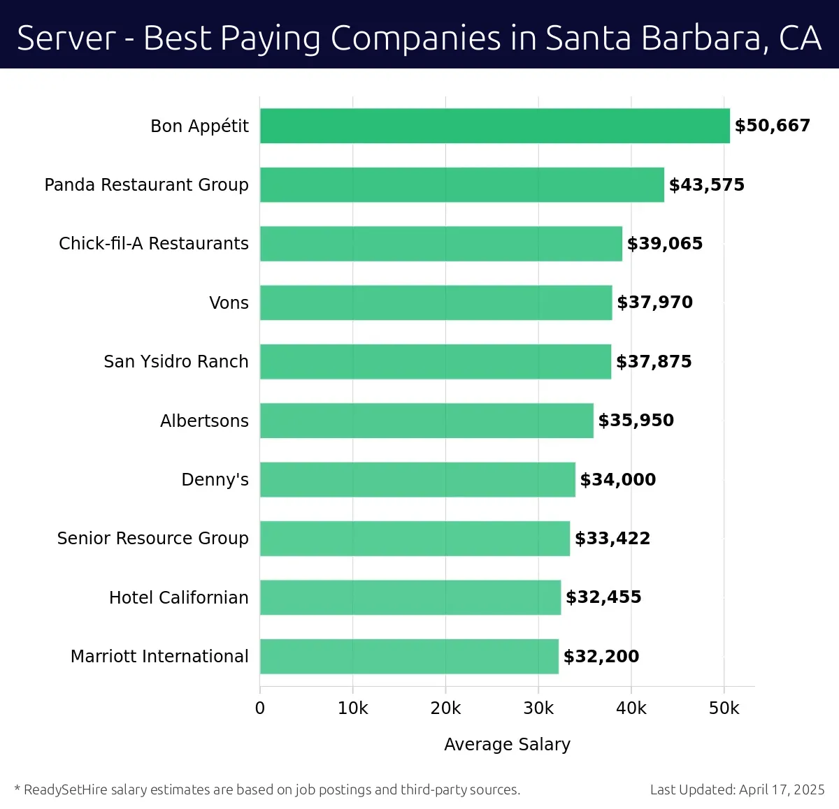 Graph displaying best paying company salaries for Server jobs in Santa Barbara, CA, highlighting Bon Appétit with the highest at $50,667 and Marriott International with the lowest at $32,200.