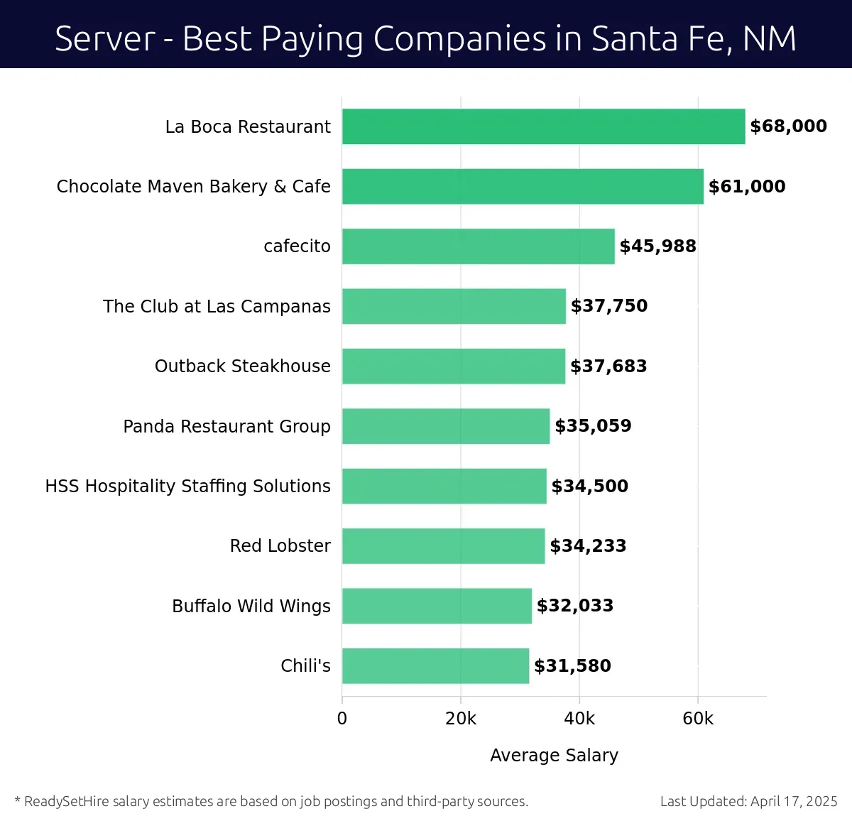 Graph displaying best paying company salaries for Server jobs in Santa Fe, NM, highlighting La Boca Restaurant with the highest at $68,000 and Chili's with the lowest at $31,580.
