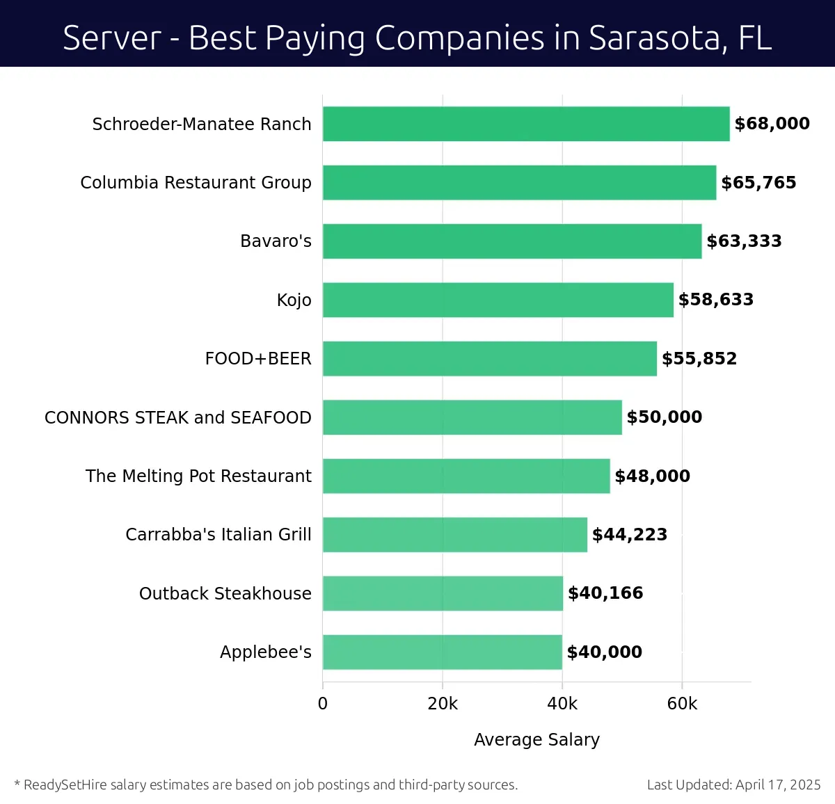 Graph displaying best paying company salaries for Server jobs in Sarasota, FL, highlighting Schroeder-Manatee Ranch with the highest at $68,000 and Applebee's with the lowest at $40,000.