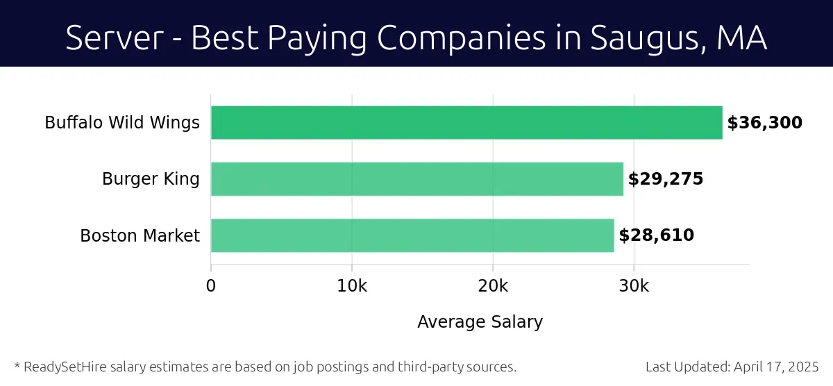 Graph displaying best paying company salaries for Server jobs in Saugus, MA, highlighting Buffalo Wild Wings with the highest at $36,300 and Boston Market with the lowest at $28,610.