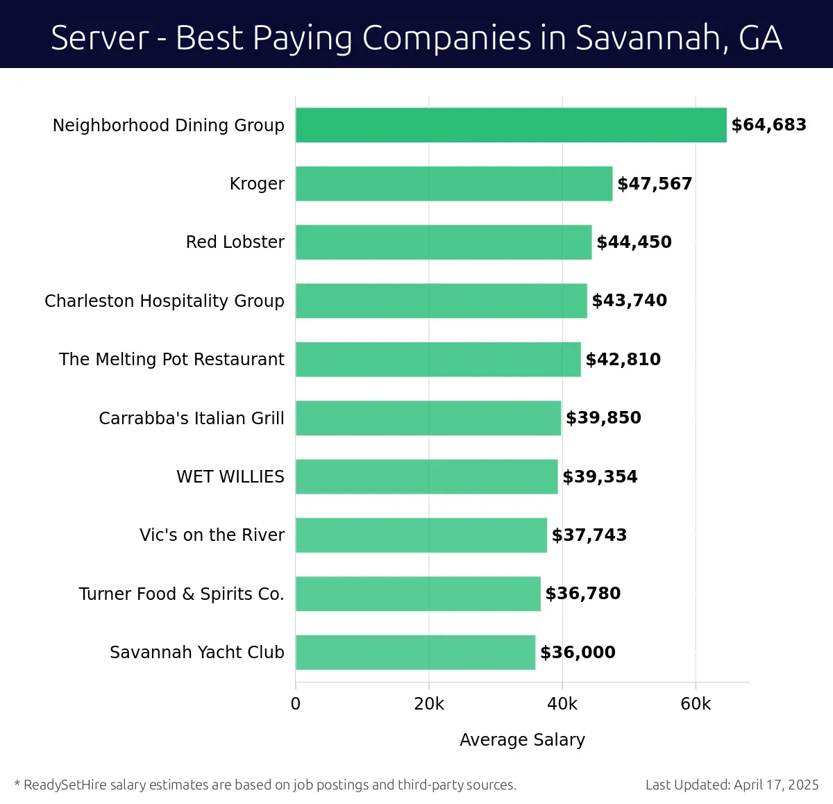 Graph displaying best paying company salaries for Server jobs in Savannah, GA, highlighting Neighborhood Dining Group with the highest at $64,683 and Savannah Yacht Club with the lowest at $36,000.