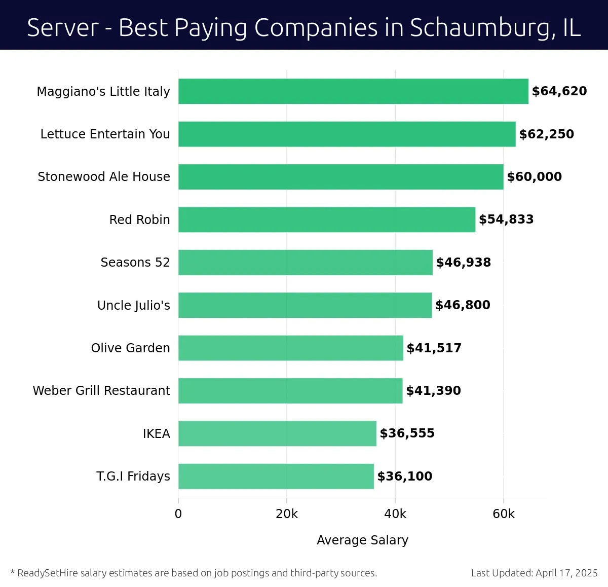 Graph displaying best paying company salaries for Server jobs in Schaumburg, IL, highlighting Maggiano's Little Italy with the highest at $64,620 and T.G.I Fridays with the lowest at $36,100.