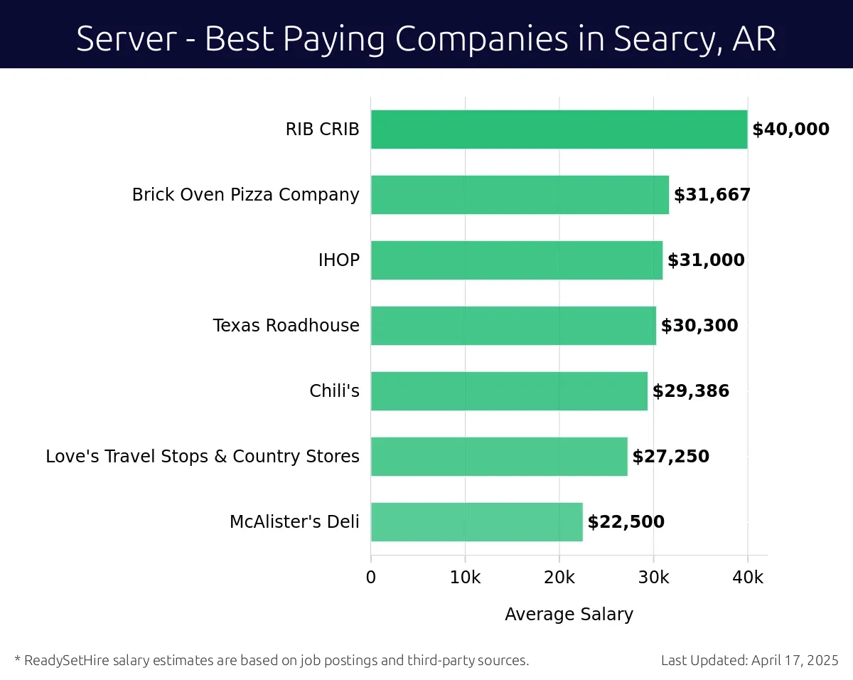 Graph displaying best paying company salaries for Server jobs in Searcy, AR, highlighting RIB CRIB with the highest at $40,000 and McAlister's Deli with the lowest at $22,500.