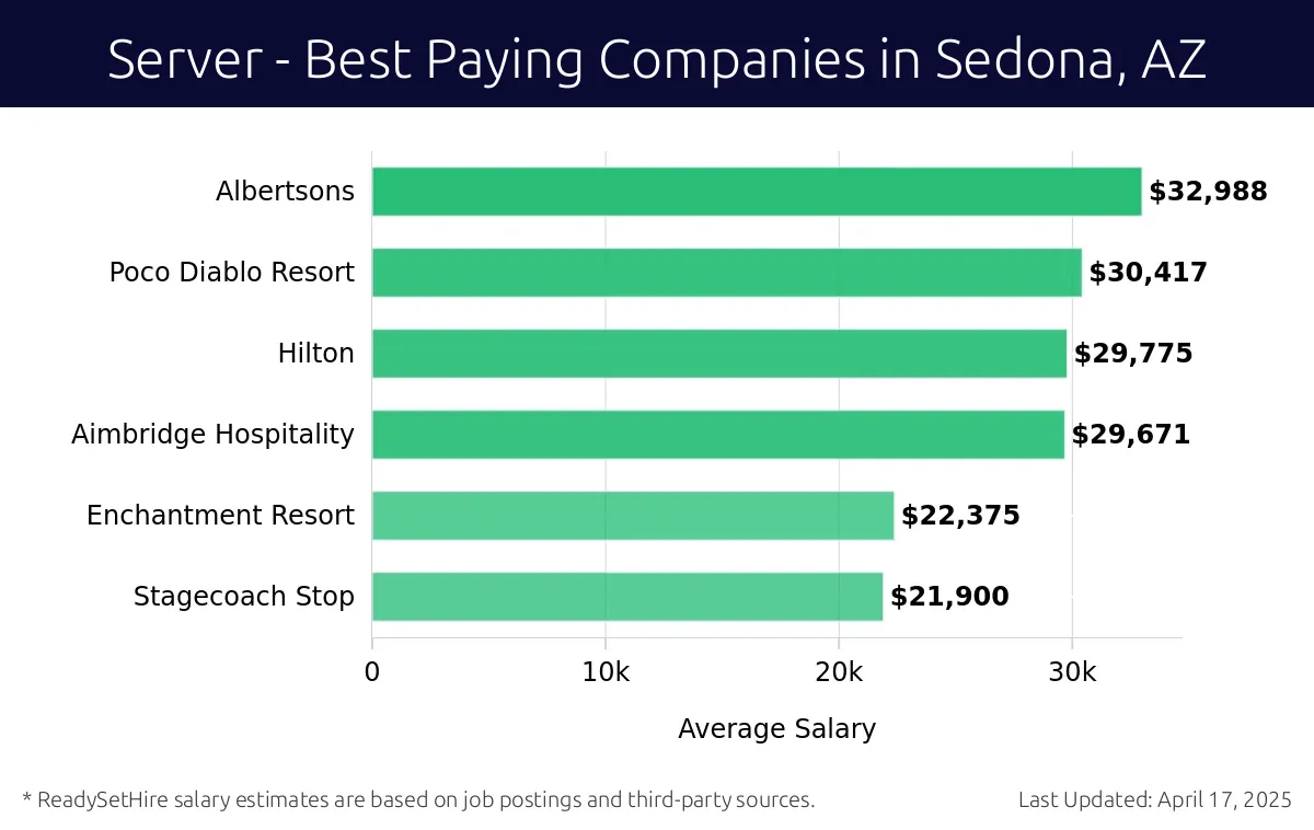 Graph displaying best paying company salaries for Server jobs in Sedona, AZ, highlighting Albertsons with the highest at $32,988 and Stagecoach Stop with the lowest at $21,900.