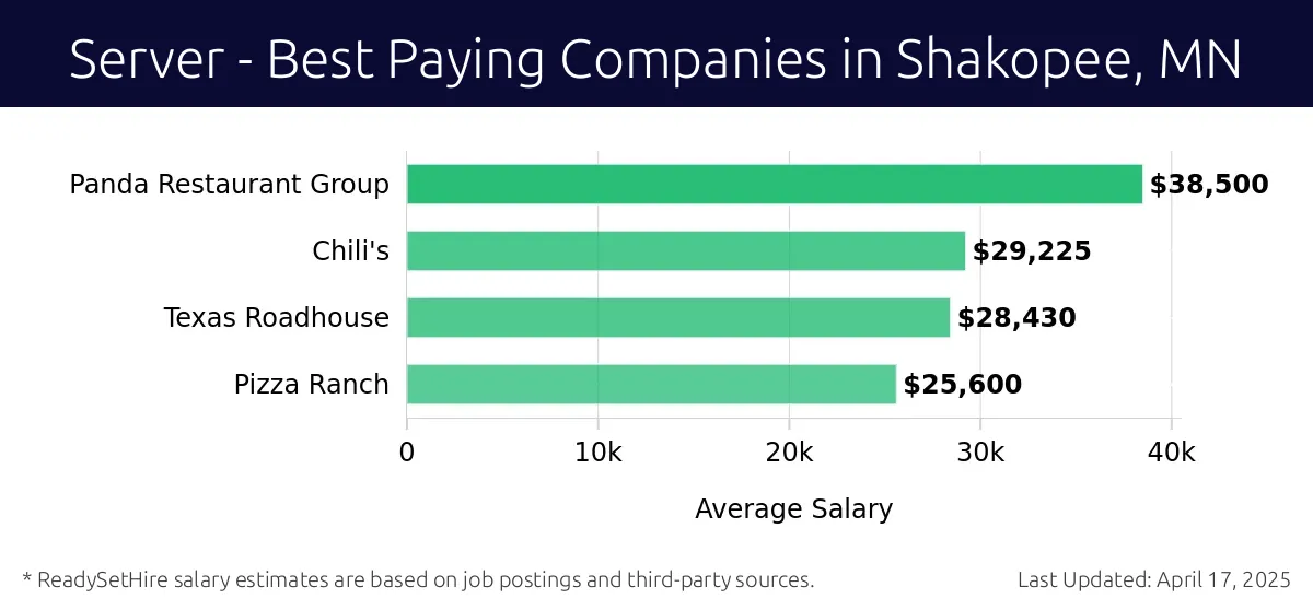 Graph displaying best paying company salaries for Server jobs in Shakopee, MN, highlighting Panda Restaurant Group with the highest at $38,500 and Pizza Ranch with the lowest at $25,600.